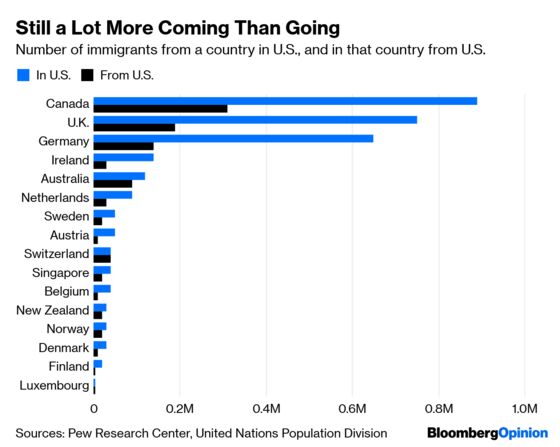 The U.S. Is That Awful Country That Everyone Wants to Move To