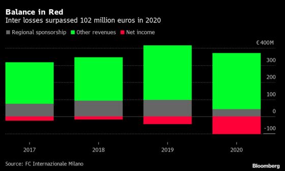 Inter Milan Sponsorship Deals Deter Possible Suitors