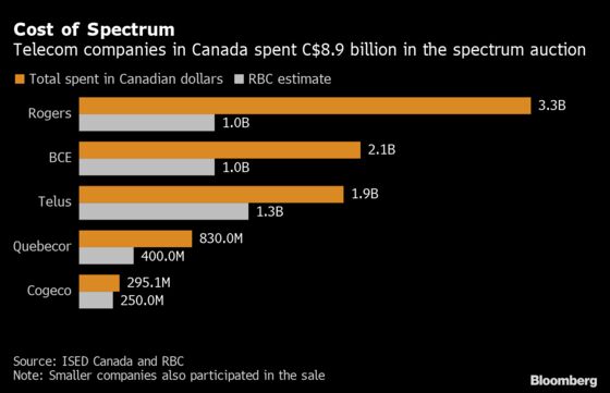 Spectrum Sale May Help Rogers’ Case for Shaw Deal, RBC Says