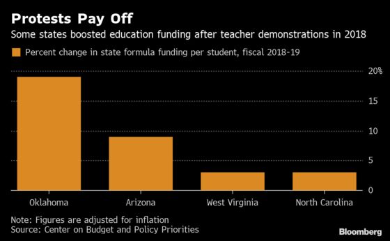 Teacher Strikes Boost Funding for Schools Still Hit by Recession