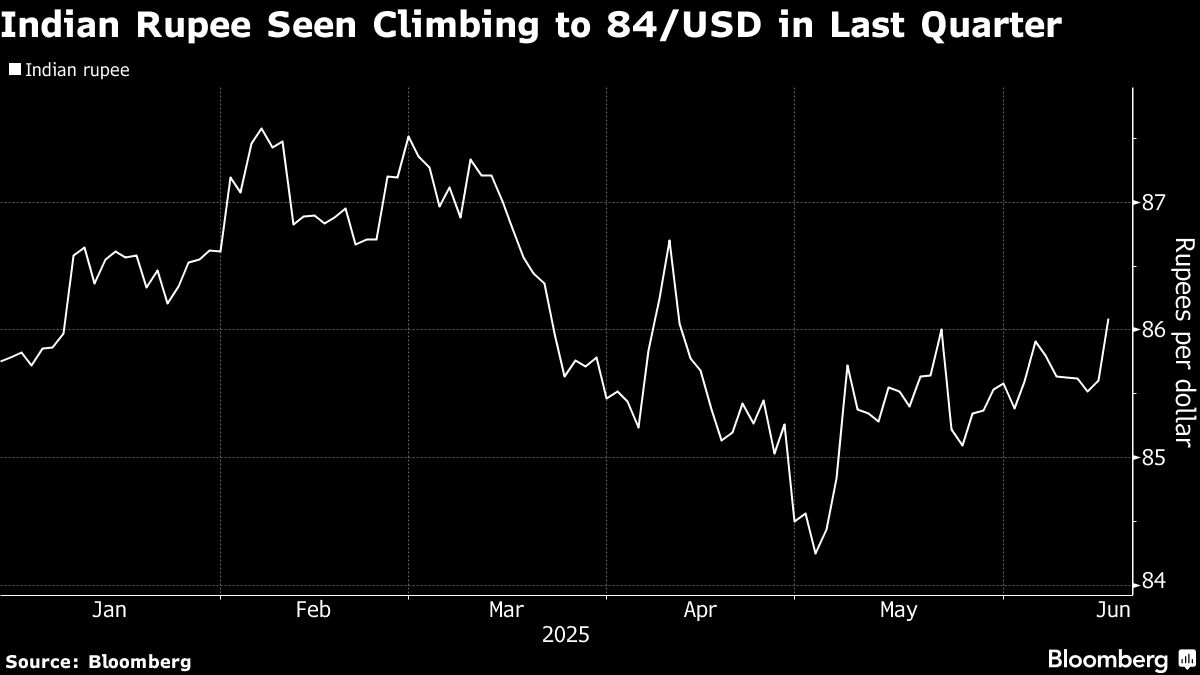 Low Inflation Seen Helping Indian Rupee Weather Middle East Storm