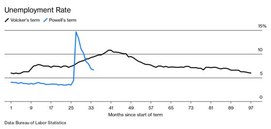 Powell Wins a Place in Pantheon of Fed Chiefs Alongside Volcker