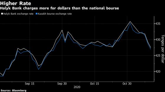Kazakhstan Has Been Micromanaging Its Currency to Avert Drop