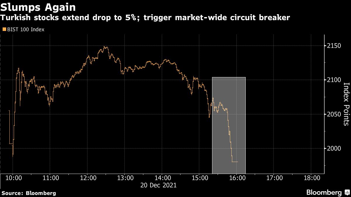 Turkish Stocks Extend Slide With Two Circuit Breakers Trigger Trading Halts Bloomberg