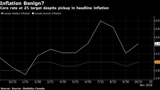 Canadian Inflation Accelerates, But Core Rate at 2% Target