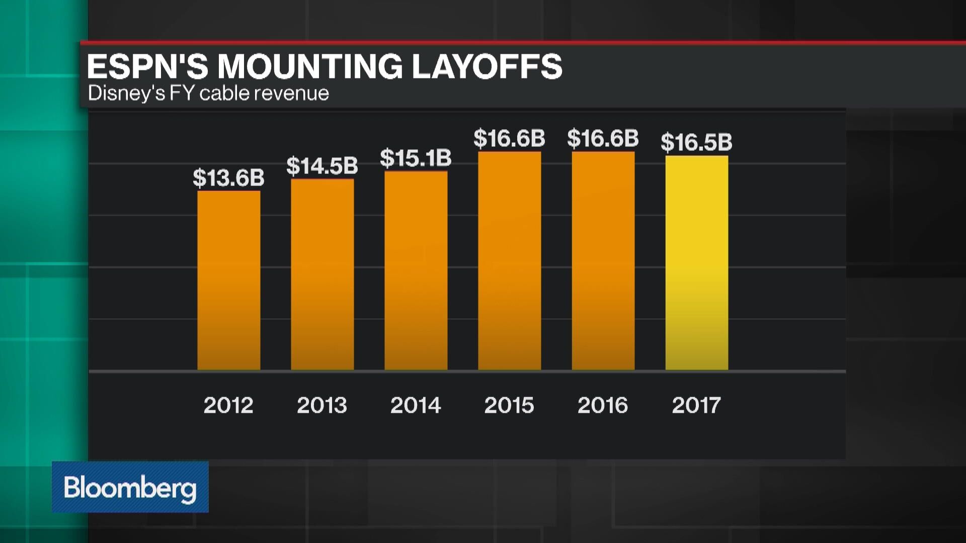 ESPN Fires On-Air Employees in Latest Round of Job Cuts - Bloomberg