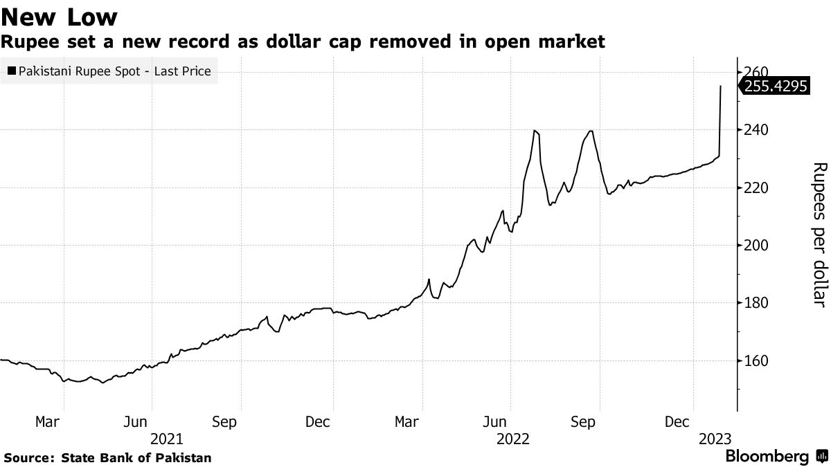 Pakistani rupee plummets as markets adjust to removal of