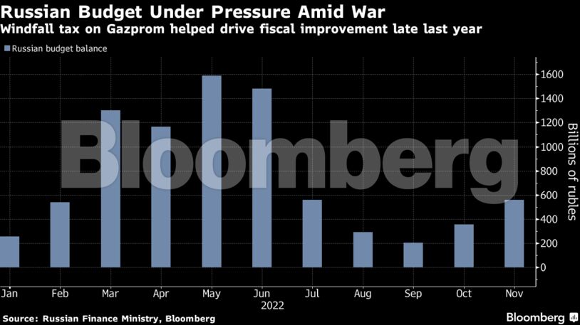 Russian Budget Under Pressure Amid War | Windfall tax on Gazprom helped drive fiscal improvement late last year