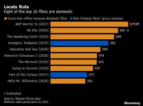 Surprise Blockbuster Tops ‘Avengers’ in China Box-Office Rebound