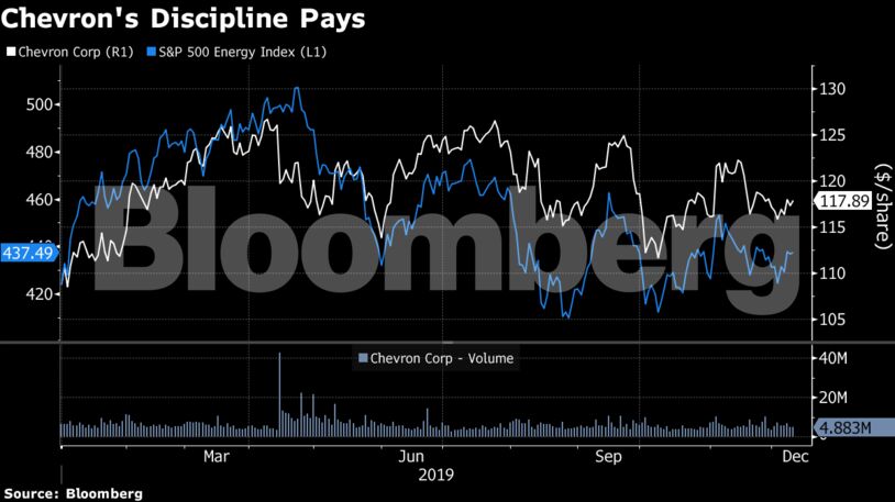 Chevron's Discipline Pays