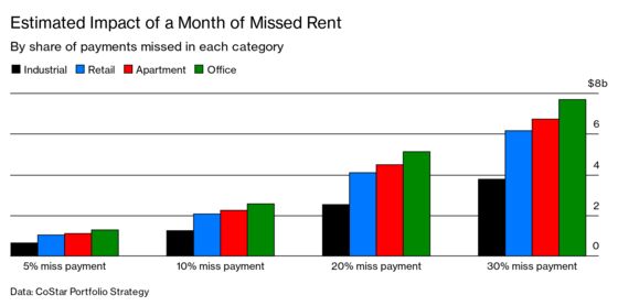 Missed Rent Payments Cascade Across the Real Estate Industry