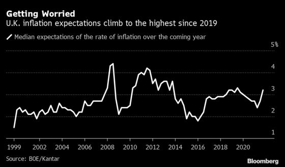 U.K. Inflation Expectations Jump as Public View of BOE Plunges