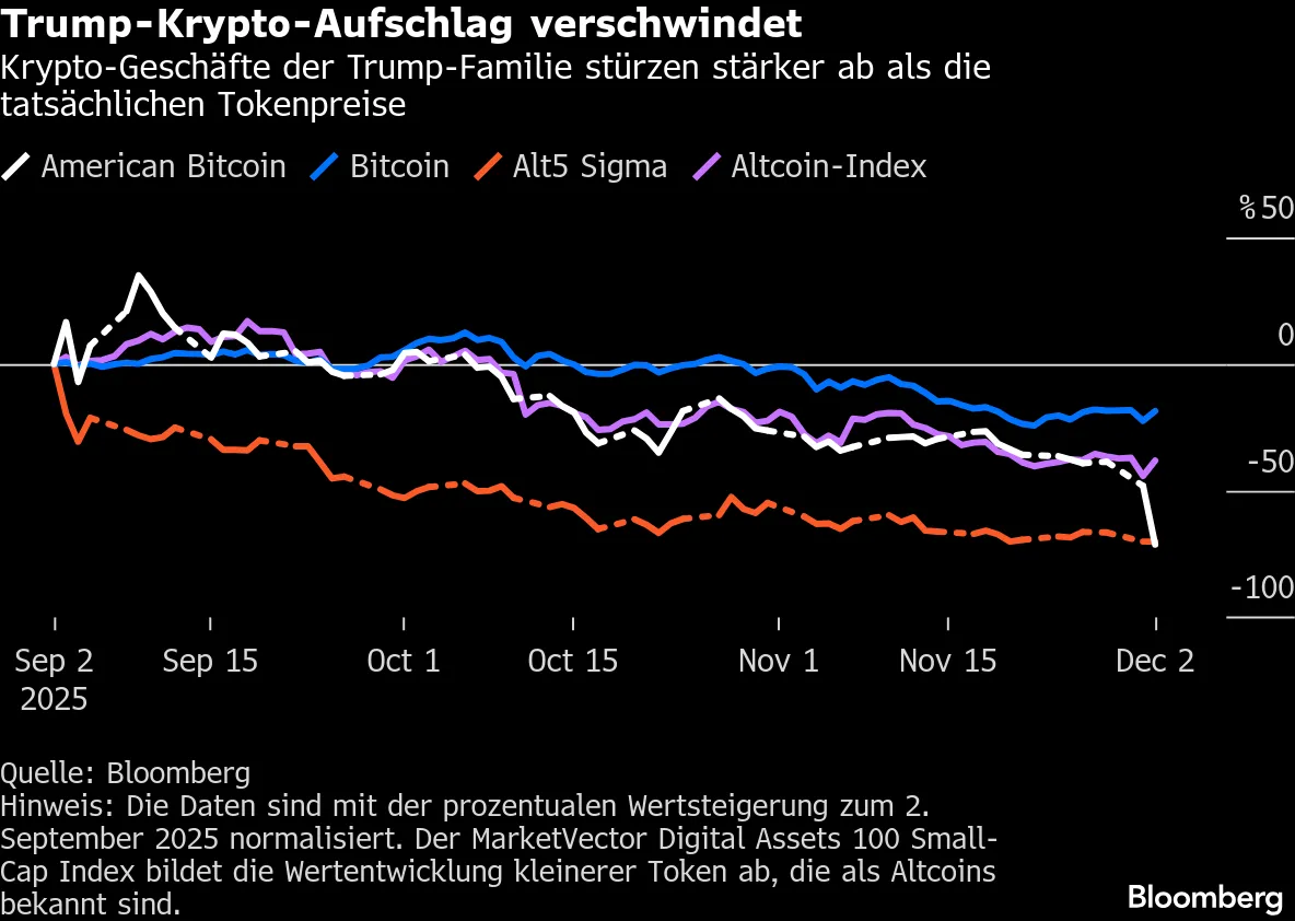 American-Bitcoin-Kurssturz: Trumps Krypto-Projekte zeigen Vertrauensschwund  - Bloomberg