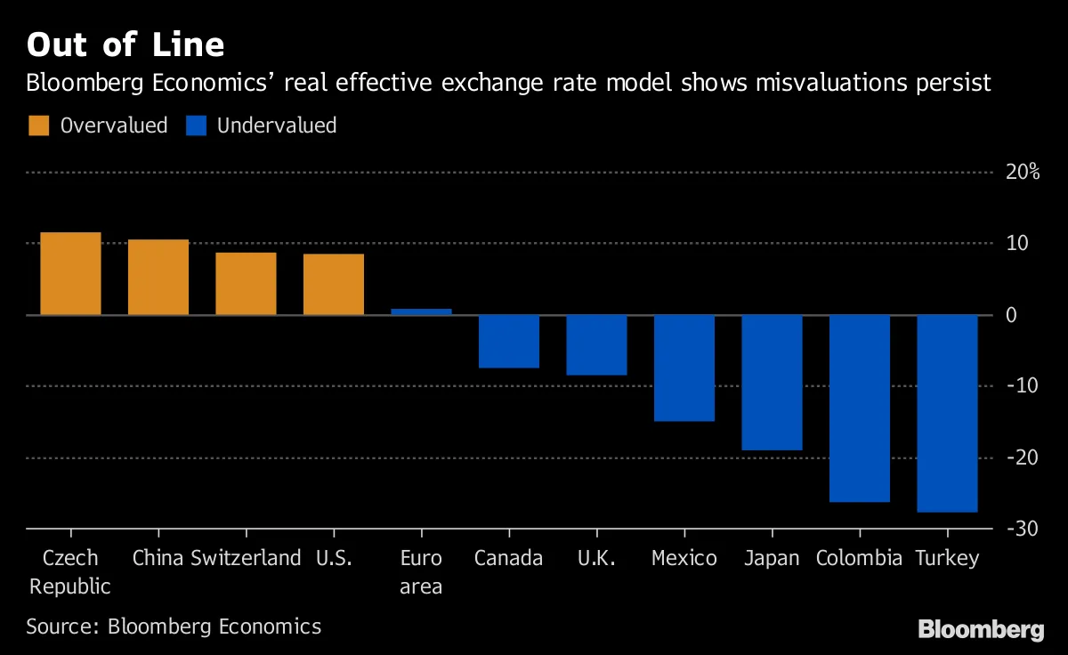 Chinese Yuan Underprices Trade War Risks, Peso Too Weak - Bloomberg