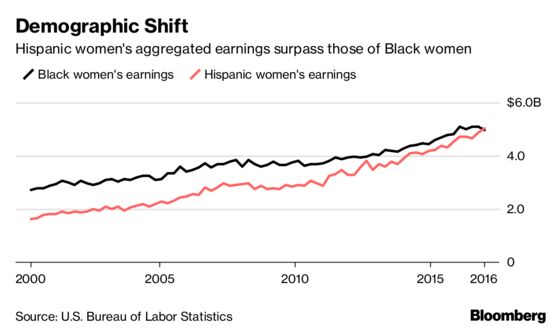 U.S. Hispanic Women’s Earnings Are on the Rise