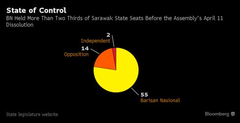 Sarawak State Assembly By the Numbers