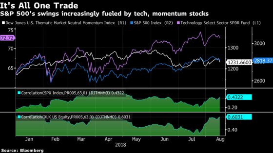 U.S. Stocks Vulnerable as Tech and Momentum Become One Trade