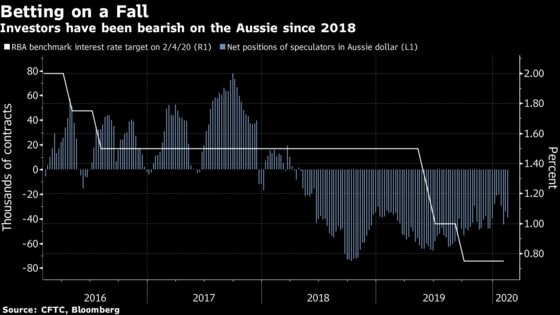 The Australian Dollar Nears a Tipping Point Thanks to Ultra-Low Rates