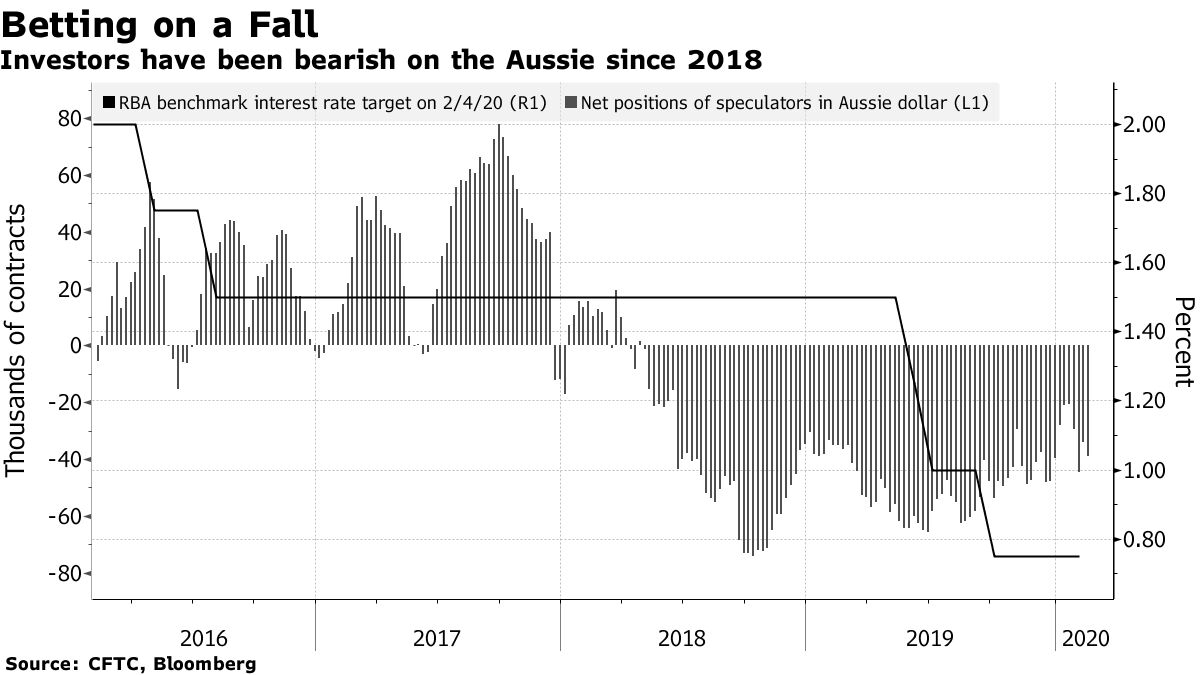 Australian Dollar Nears Tipping Point Thanks to Ultra-Low Rates - Bloomberg