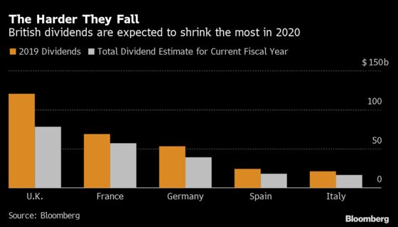Britain’s Fat Dividends Face Biggest Slimdown in Europe