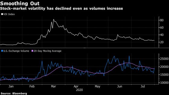 Wall Street Veteran Says Amateur Traders Dampen Stock Volatility