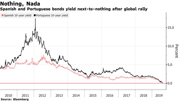 Spanish and Portuguese bonds yield next-to-nothing after global rally