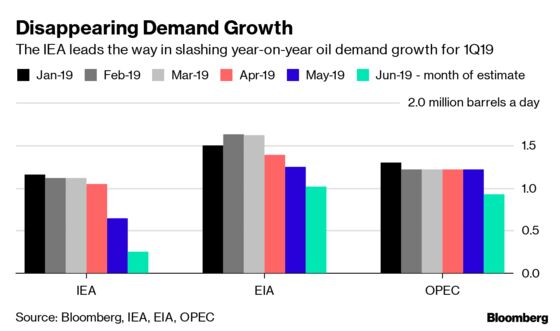 Oil Demand Growth Estimates Lurching Ever Lower