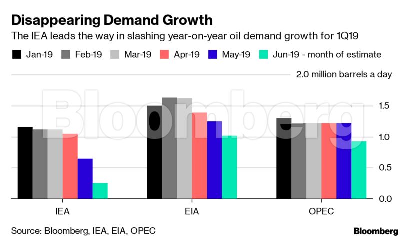 Disappearing Demand Growth
