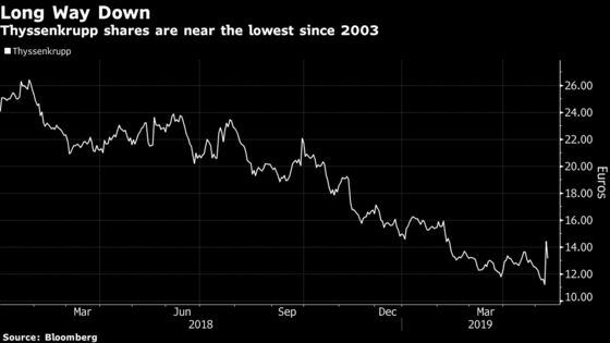 Thyssenkrupp Profit Plunges, Raising Pressure on CEO