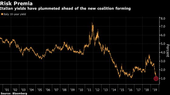 Italy’s Bonds Sound the All-Clear Minutes After Coalition Formed
