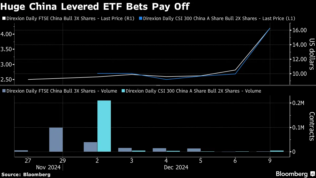 Huge China Levered ETF (YINN, CHAU) Bets Pay Off With $138 Million Paper  Gain - Bloomberg