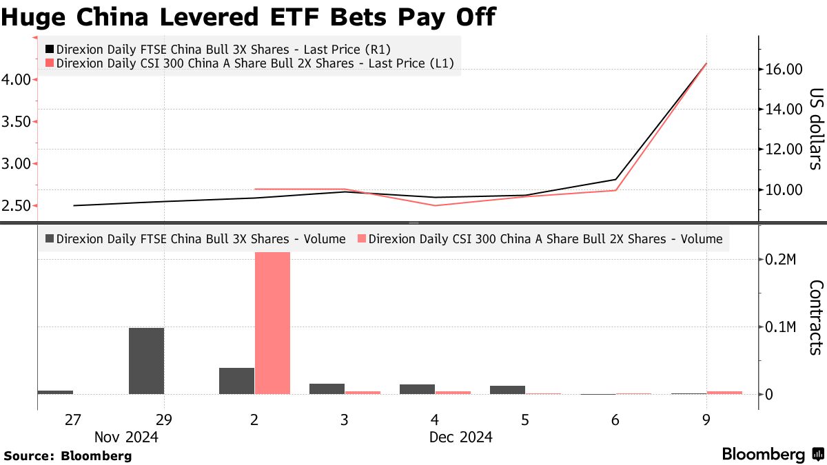 Huge China Levered ETF (YINN, CHAU) Bets Pay Off With $138 Million Paper  Gain - Bloomberg