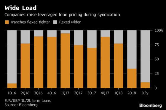 Europe's Loan Spreads Reach 18-Month High in Flood of Issuance