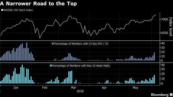 Tech Shares' Record Is All About FANGs as Breadth Disappears