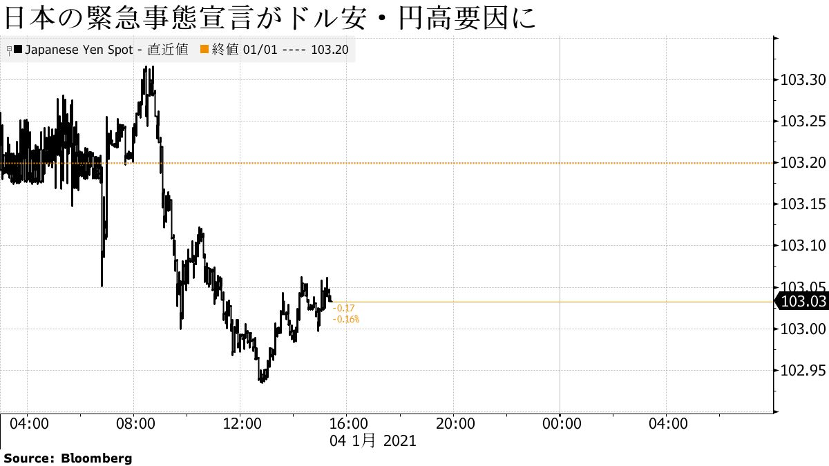 ドル・円が下落、日本政府による緊急事態宣言検討受け一時102円94銭 - Bloomberg