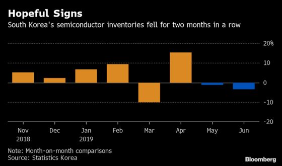 Signs of an End to the Tech Slump Offer Hope to Asia’s Economies