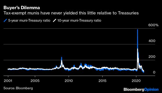 Forget Bitcoin or Tesla. Muni Bonds Are the King of Costly.