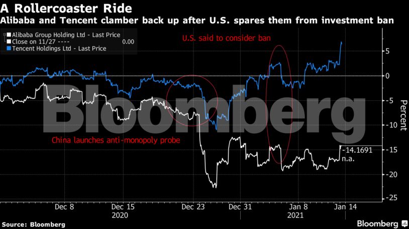 Alibaba and Tencent clamber back up after U.S. spares them from investment ban