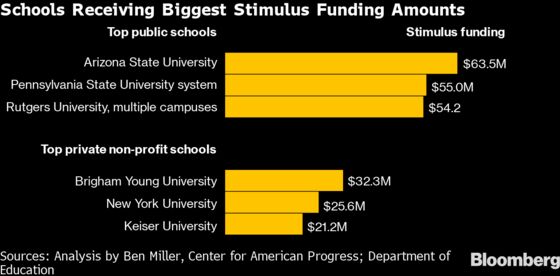 As Trump Fumes, U.S. Data Show Why Harvard Is Getting Nearly $9 Million