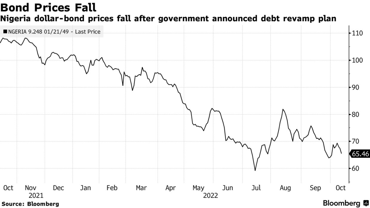 Nigeria dollar-bond prices fall after government announced debt revamp plan