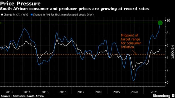 South Africa Inflation Reaches 5.5%, Highest in Almost Five Years