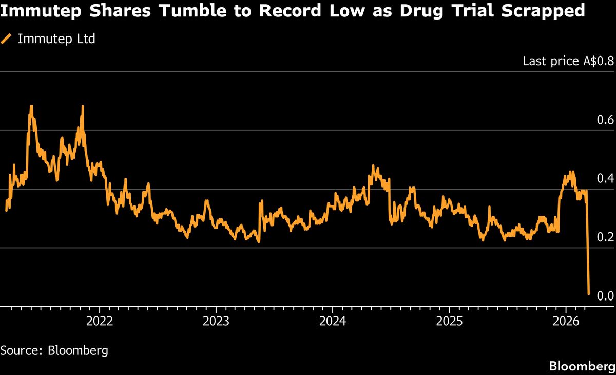 Hedge Fund Regal Hit by 89% Crash in Australian Biotech Stock.