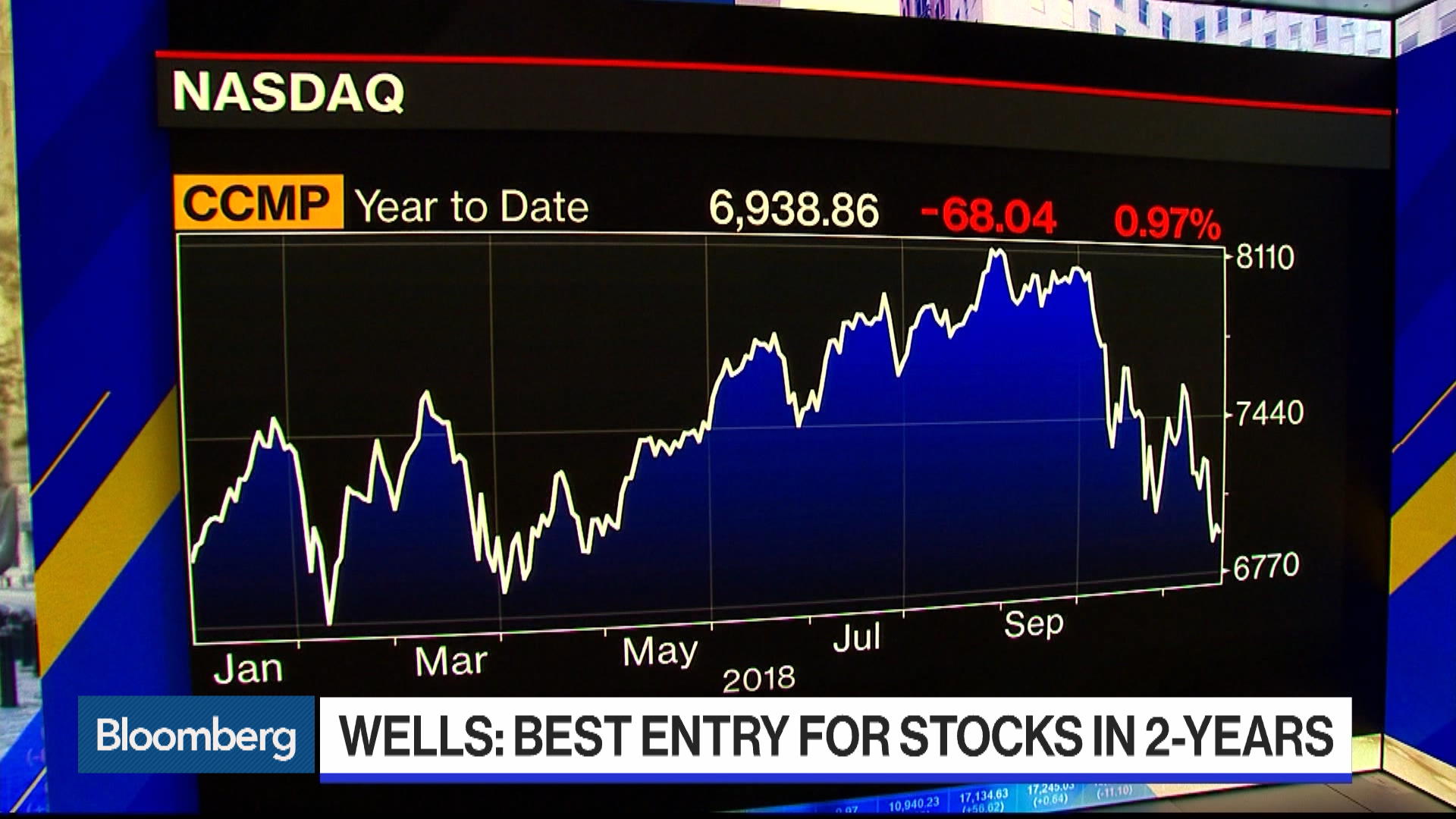 wells-fargo-calls-current-market-best-entry-to-stocks-in-two-years