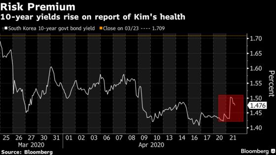 Won, Stocks Slide on Report of Kim Jong Un’s Health 