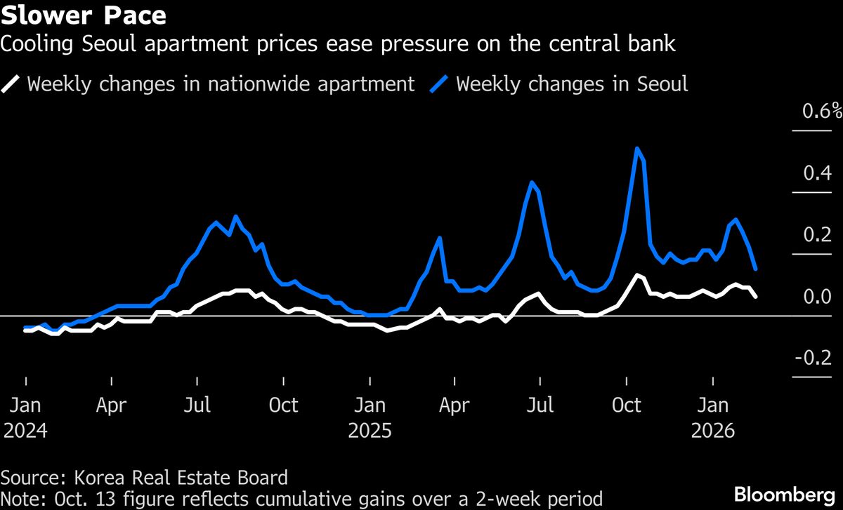 Seoul Apartment Prices Gain Further Ahead of BOK Meeting