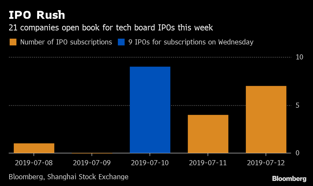 Chinas New Tech Trading Board Is About to Have Its Busiest Day Yet