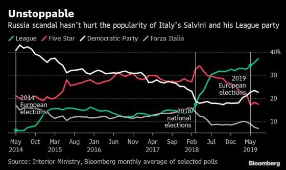 Italy’s Salvini Backs Coalition, Dispelling Fears of a Breakup