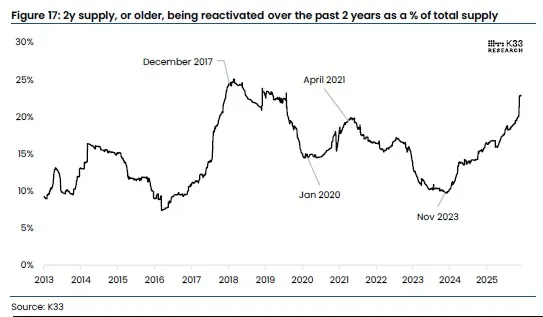 Bitcoin Supply Being Reactivated