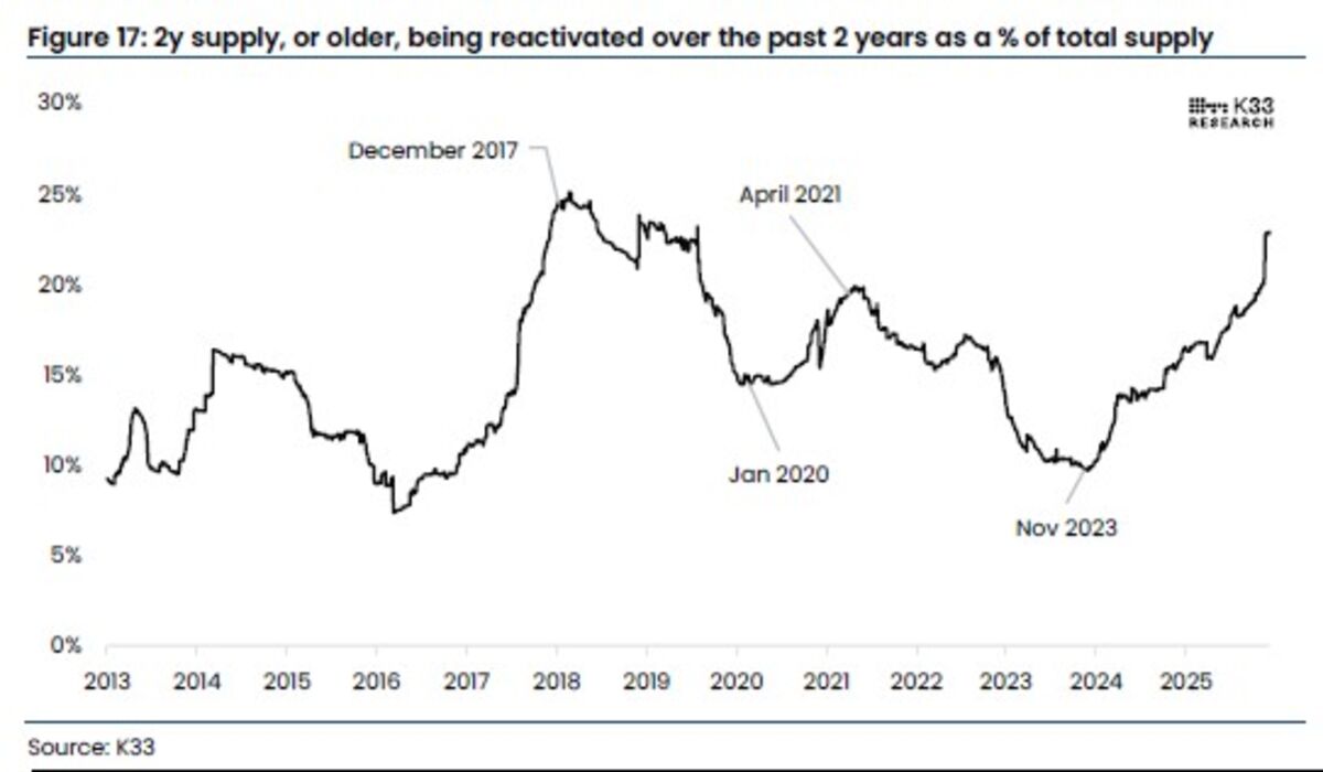 Bitcoin’s Silent Exodus Hits Crypto as Long-Time Buyers Cash Out
