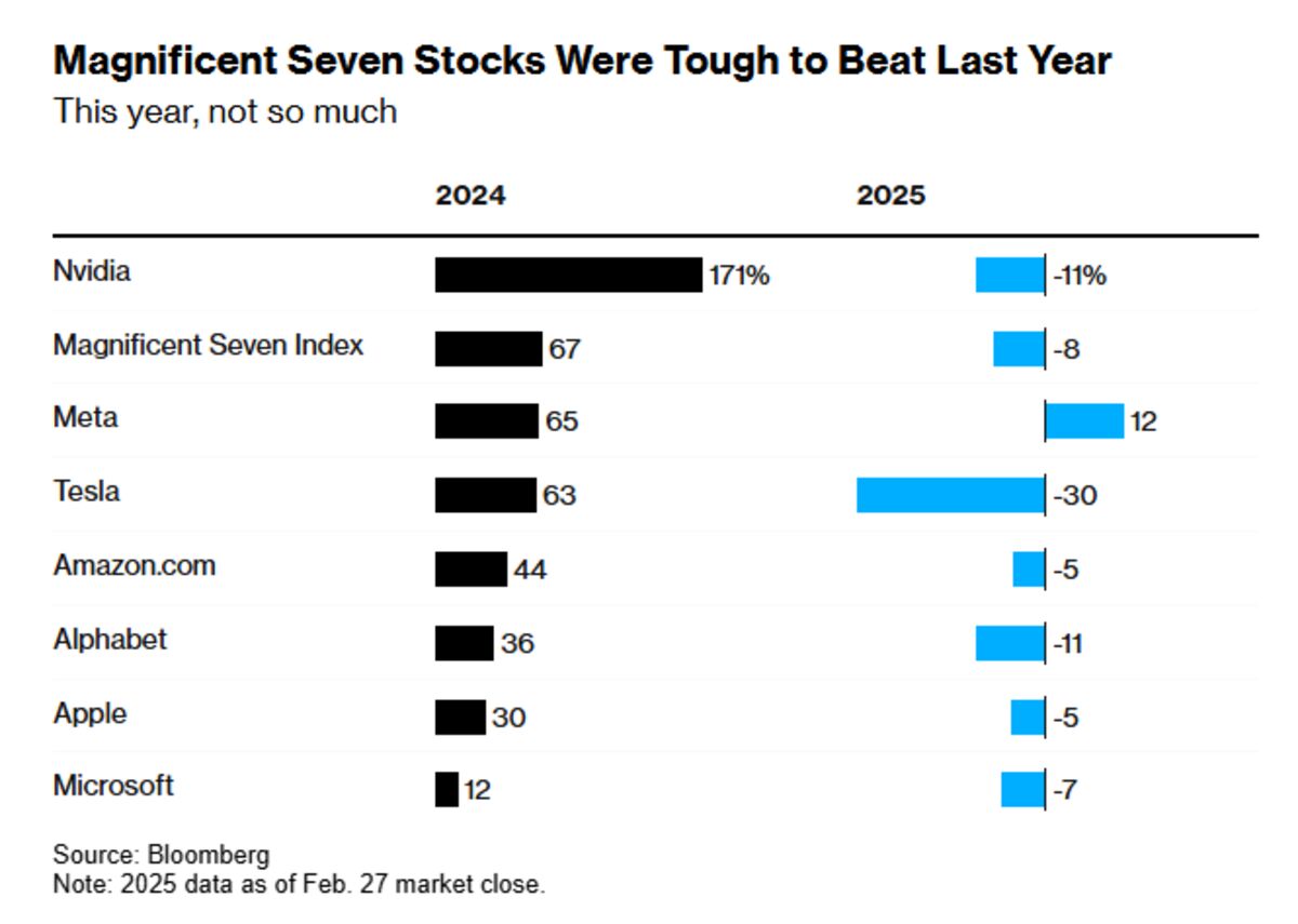 Underweighting the Magnificent Seven Paid Off for These Funds - Bloomberg